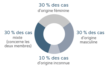 Étude de fertilité masculine - Graphique des pourcentages